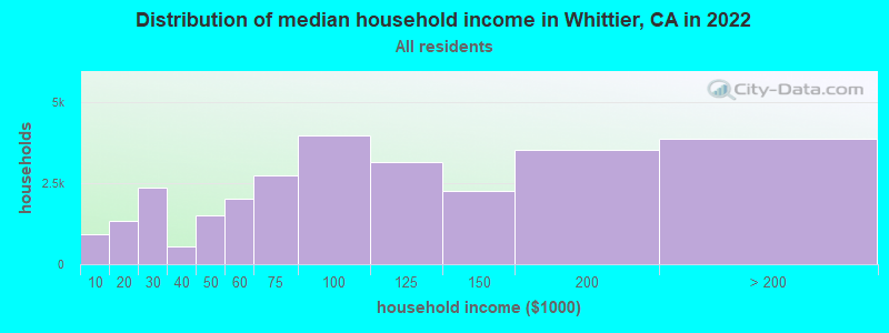 Distribution of median household income in Whittier, CA in 2021