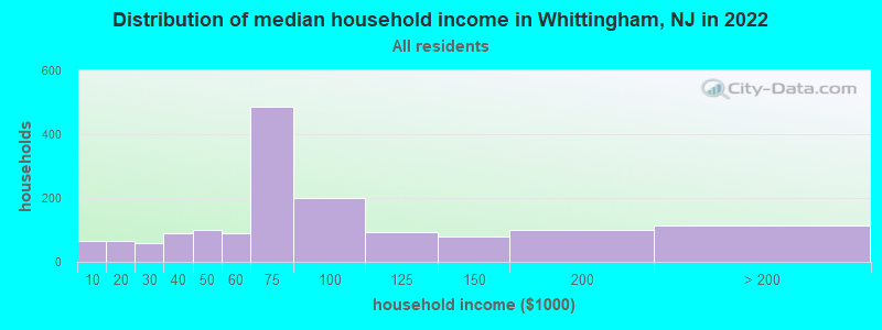 Distribution of median household income in Whittingham, NJ in 2022