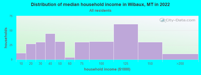 Distribution of median household income in Wibaux, MT in 2022