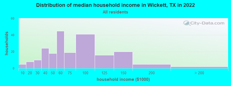 Distribution of median household income in Wickett, TX in 2022
