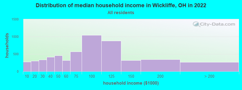 Distribution of median household income in Wickliffe, OH in 2022