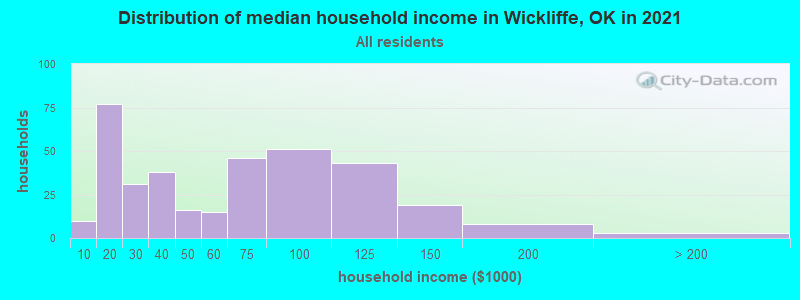 Distribution of median household income in Wickliffe, OK in 2022