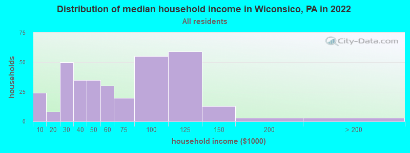 Distribution of median household income in Wiconsico, PA in 2022