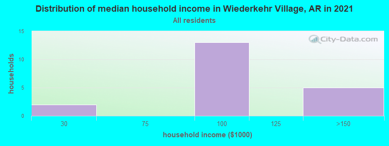 Distribution of median household income in Wiederkehr Village, AR in 2022