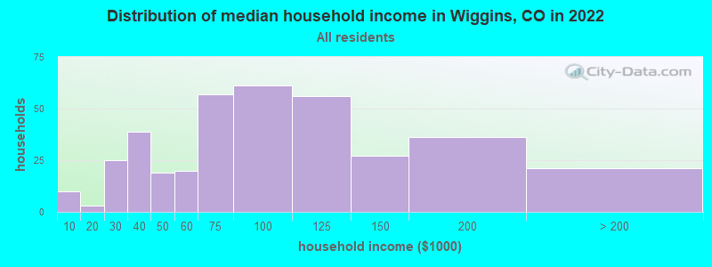 Distribution of median household income in Wiggins, CO in 2022