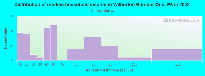 Distribution of median household income in Wilburton Number One, PA in 2022