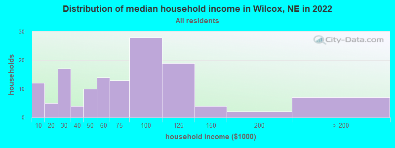 Distribution of median household income in Wilcox, NE in 2022