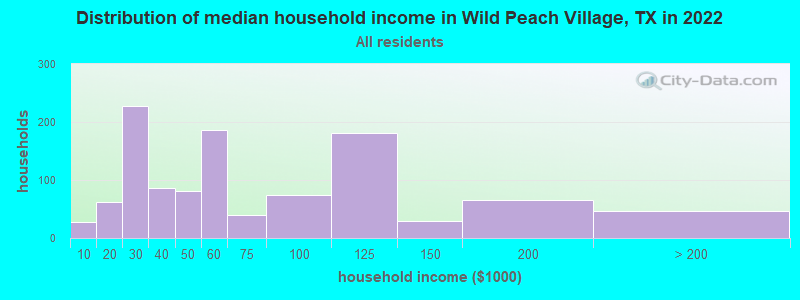 Distribution of median household income in Wild Peach Village, TX in 2022