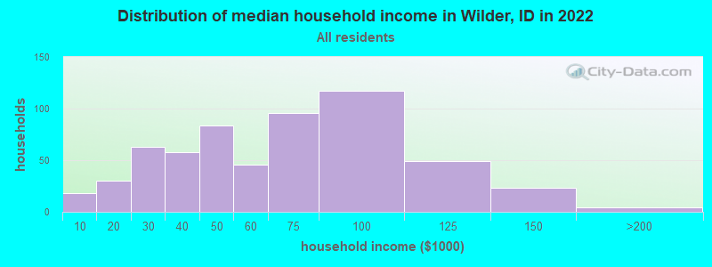 Distribution of median household income in Wilder, ID in 2022