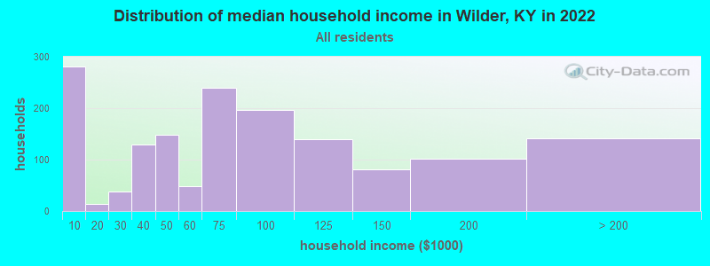 Distribution of median household income in Wilder, KY in 2022