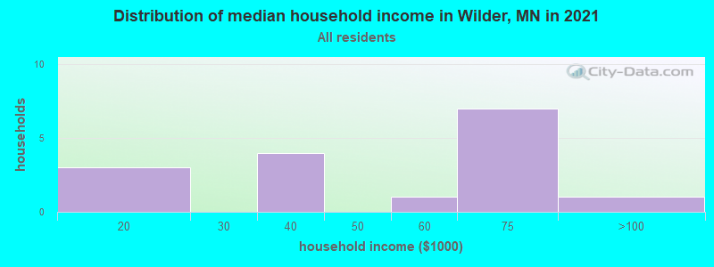 Distribution of median household income in Wilder, MN in 2022