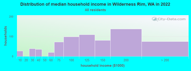 Distribution of median household income in Wilderness Rim, WA in 2022