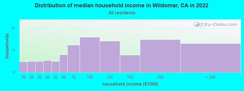 Distribution of median household income in Wildomar, CA in 2019