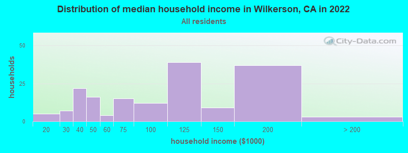 Distribution of median household income in Wilkerson, CA in 2022
