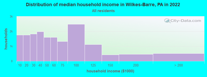 Distribution of median household income in Wilkes-Barre, PA in 2019