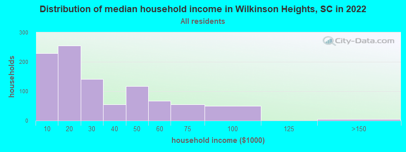 Distribution of median household income in Wilkinson Heights, SC in 2022