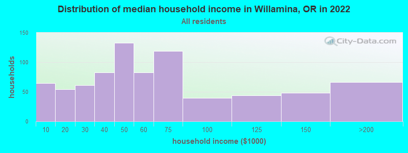 Distribution of median household income in Willamina, OR in 2022