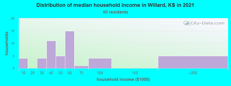 Distribution of median household income in Willard, KS in 2022