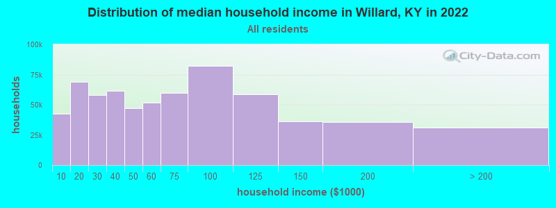 Distribution of median household income in Willard, KY in 2022