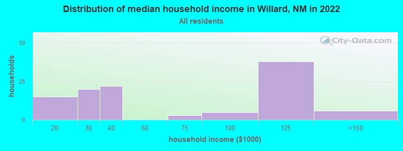 Distribution of median household income in Willard, NM in 2022