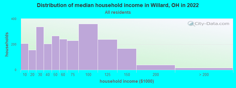 Distribution of median household income in Willard, OH in 2022