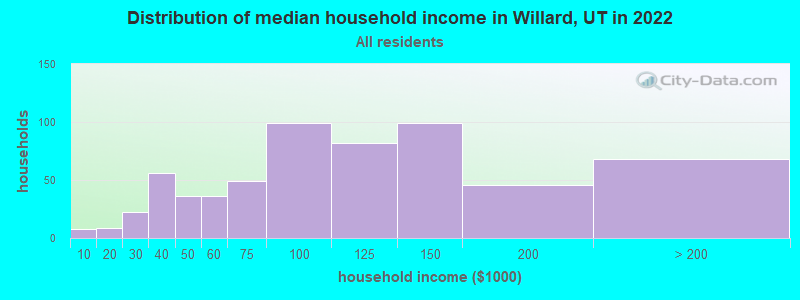 Distribution of median household income in Willard, UT in 2022