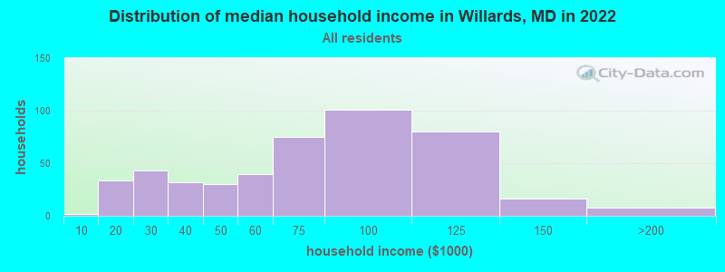 Distribution of median household income in Willards, MD in 2022