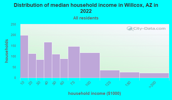 Willcox Arizona Az 85643 Profile Population Maps Real Estate Averages Homes Statistics 5262