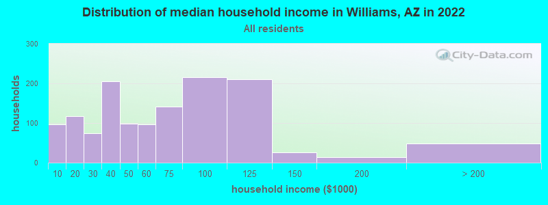 Distribution of median household income in Williams, AZ in 2021