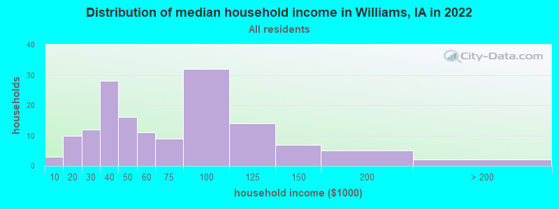 Distribution of median household income in Williams, IA in 2022