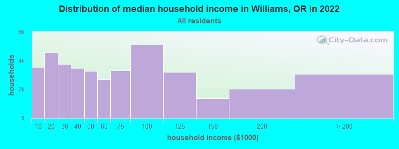 Distribution of median household income in Williams, OR in 2022