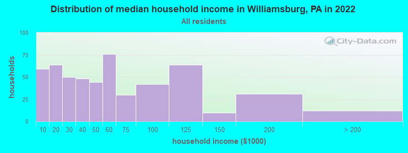 Distribution of median household income in Williamsburg, PA in 2021