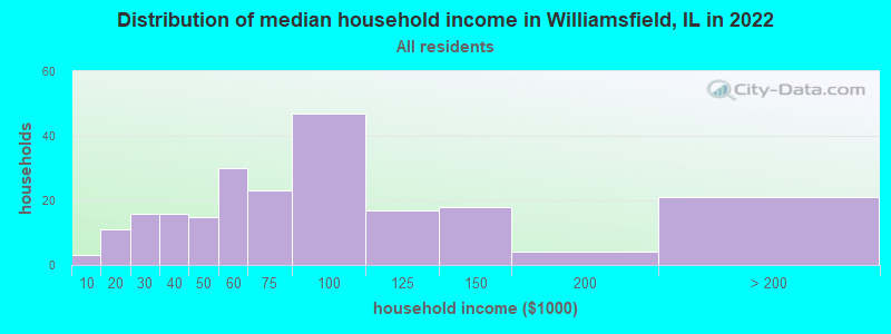 Distribution of median household income in Williamsfield, IL in 2022