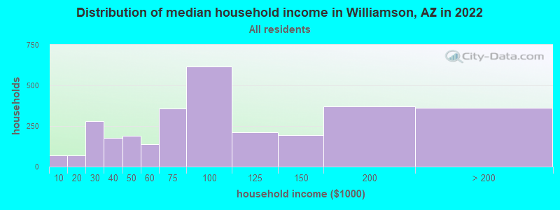 Distribution of median household income in Williamson, AZ in 2019