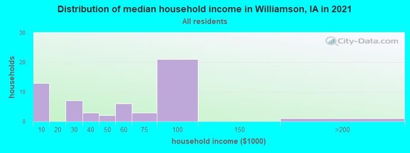 Distribution of median household income in Williamson, IA in 2022