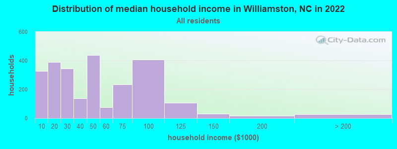 Distribution of median household income in Williamston, NC in 2022