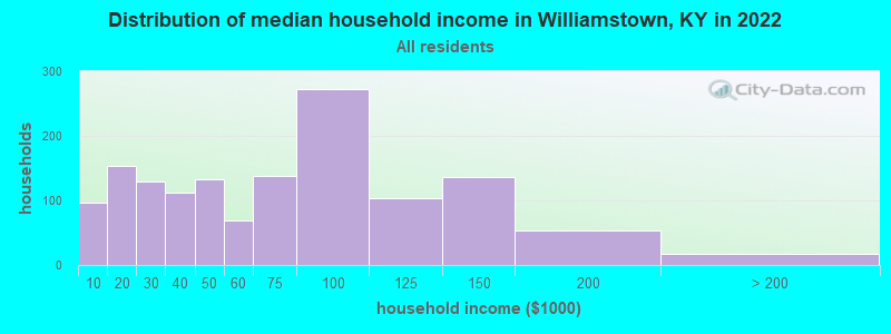 Distribution of median household income in Williamstown, KY in 2019