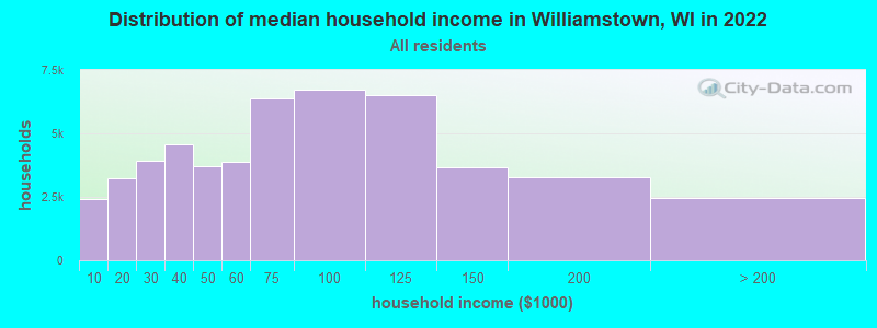 Distribution of median household income in Williamstown, WI in 2022