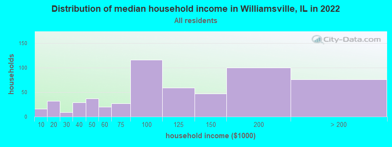 Distribution of median household income in Williamsville, IL in 2022