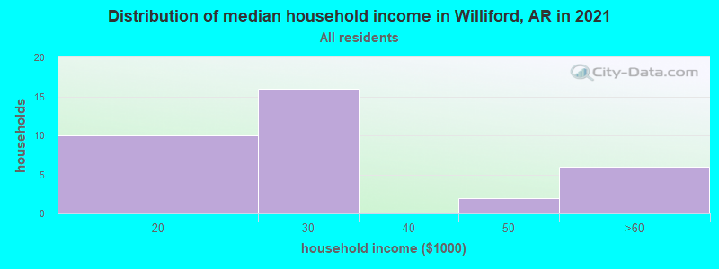 Distribution of median household income in Williford, AR in 2022
