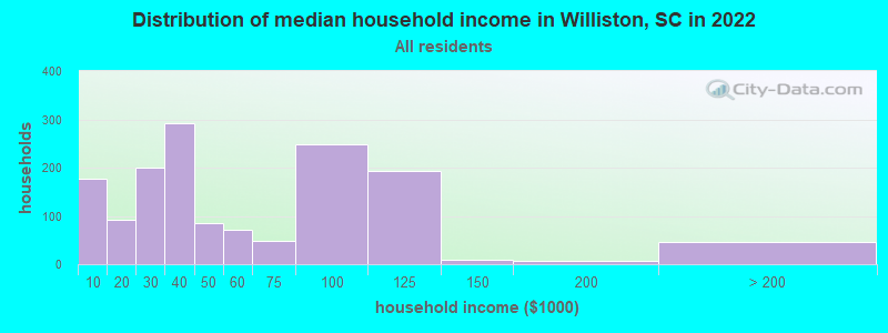 Distribution of median household income in Williston, SC in 2022