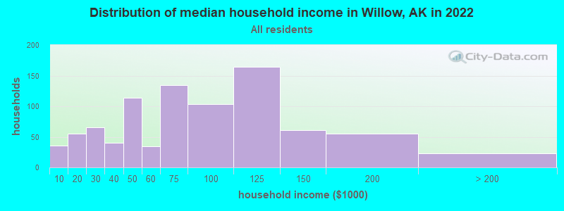 Distribution of median household income in Willow, AK in 2022