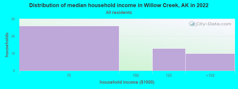 Distribution of median household income in Willow Creek, AK in 2022