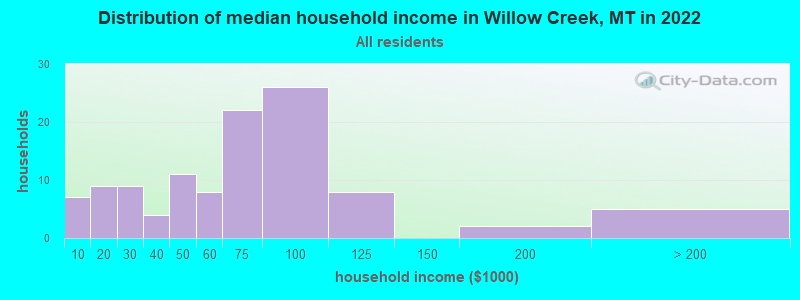 Distribution of median household income in Willow Creek, MT in 2022