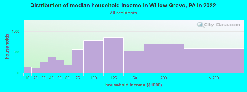 Distribution of median household income in Willow Grove, PA in 2019