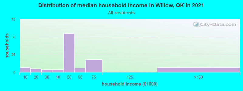 Distribution of median household income in Willow, OK in 2022