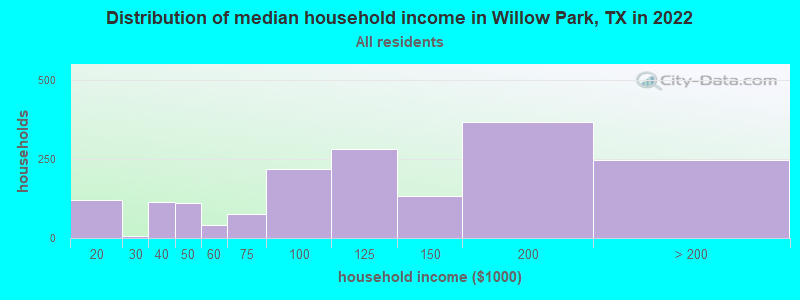 Distribution of median household income in Willow Park, TX in 2022