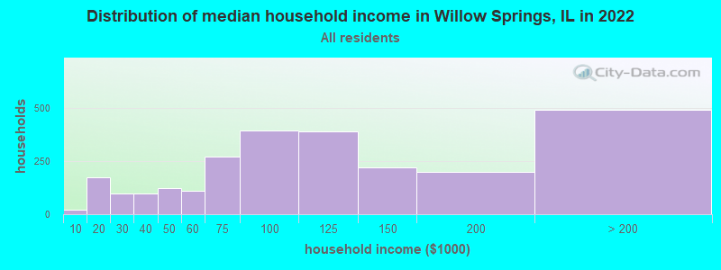 Distribution of median household income in Willow Springs, IL in 2022