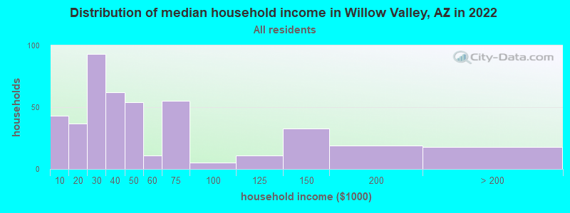 Distribution of median household income in Willow Valley, AZ in 2022