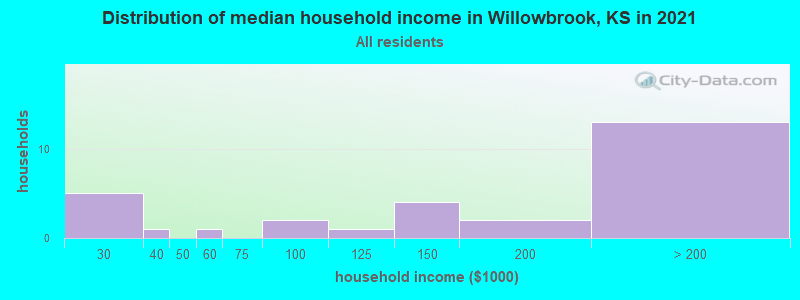 Distribution of median household income in Willowbrook, KS in 2022